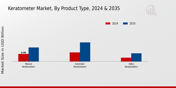 Keratometer Market Segment