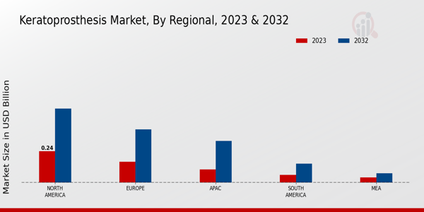 Keratoprosthesis Market By Regional