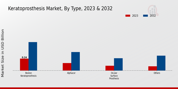 Keratoprosthesis Market By Type