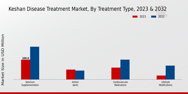 Keshan Disease Treatment Market Treatment Type Insights  