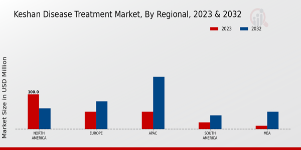 Keshan Disease Treatment Market Regional Insights  