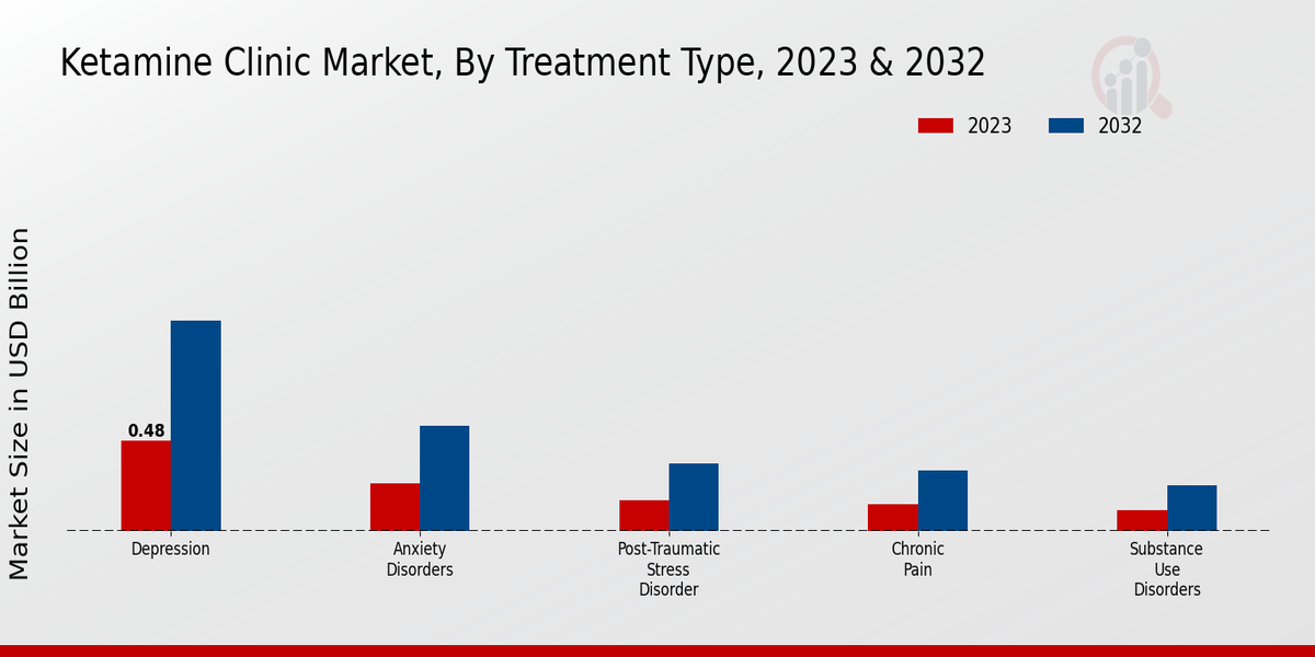 Ketamine Clinic Market Treatment Type