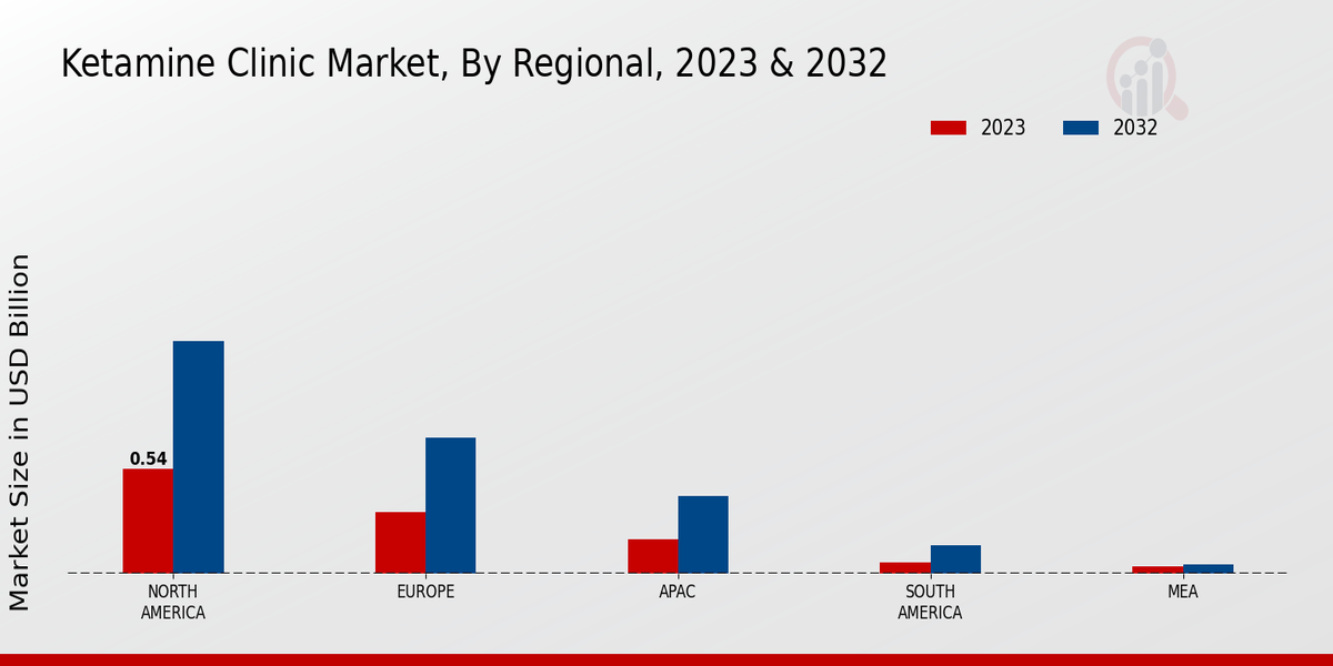 Ketamine Clinic Market Regional