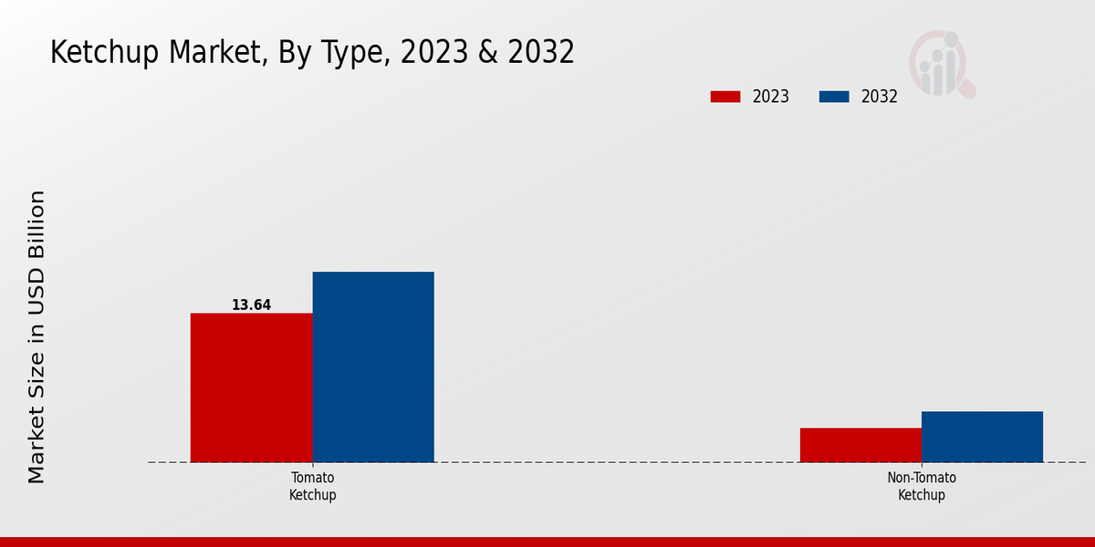 Ketchup Market Type Insights