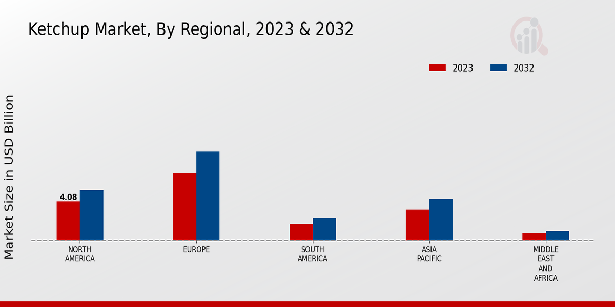 Ketchup Market Regional Insights