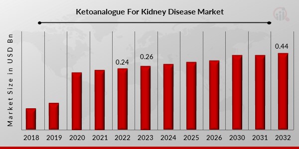 Ketoanalogue For Kidney Disease Market 