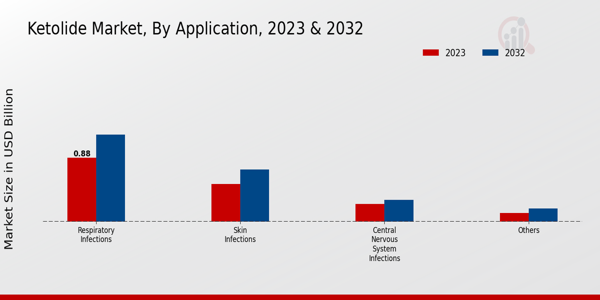 Ketolide Market Application Insights  