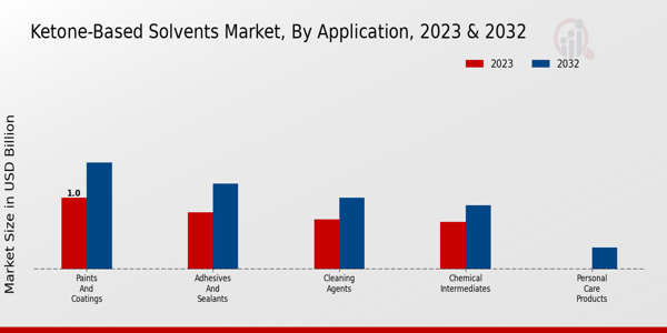 Ketone-Based Solvents Market Application Insights