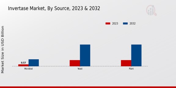 Key Invertase Market Trends Highlighted