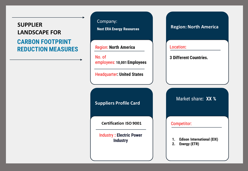 Key suppliers in the Carbon Footprint Reduction Measures market