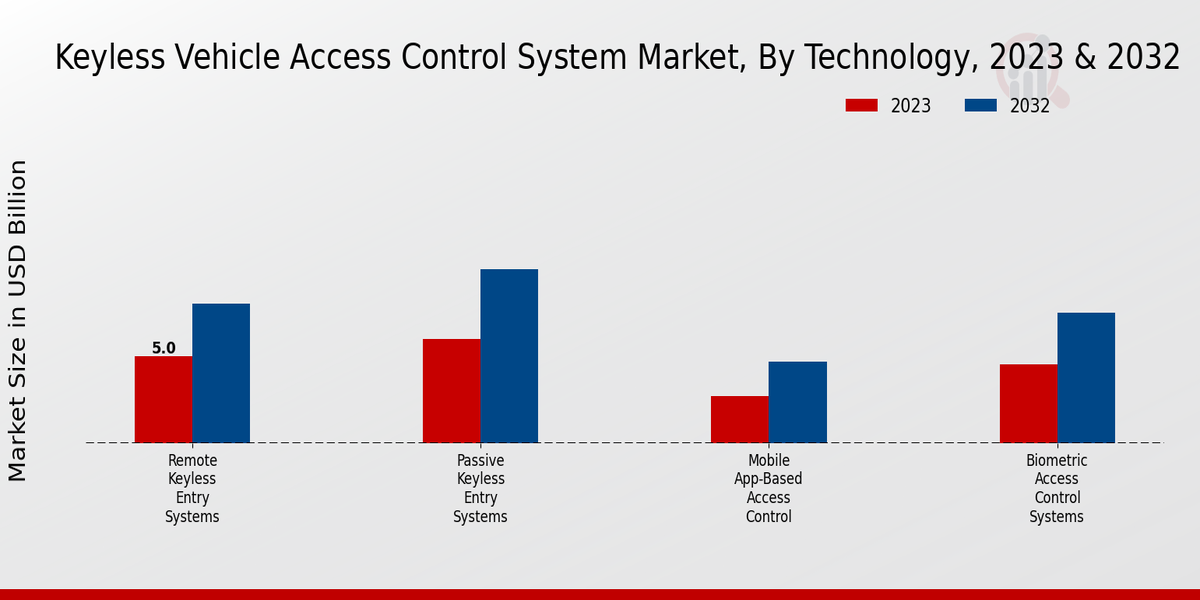 Keyless Vehicle Access Control System Market Technology Insights