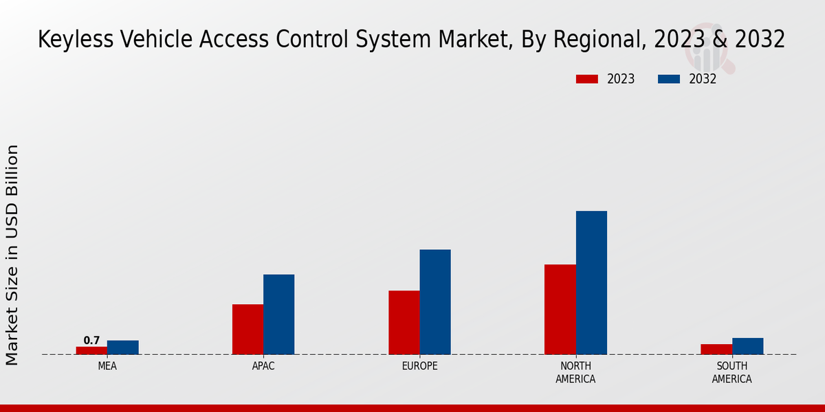 Keyless Vehicle Access Control System Market Regional Insights