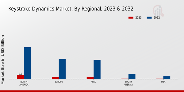 Keystroke Dynamics Market Regional Insights