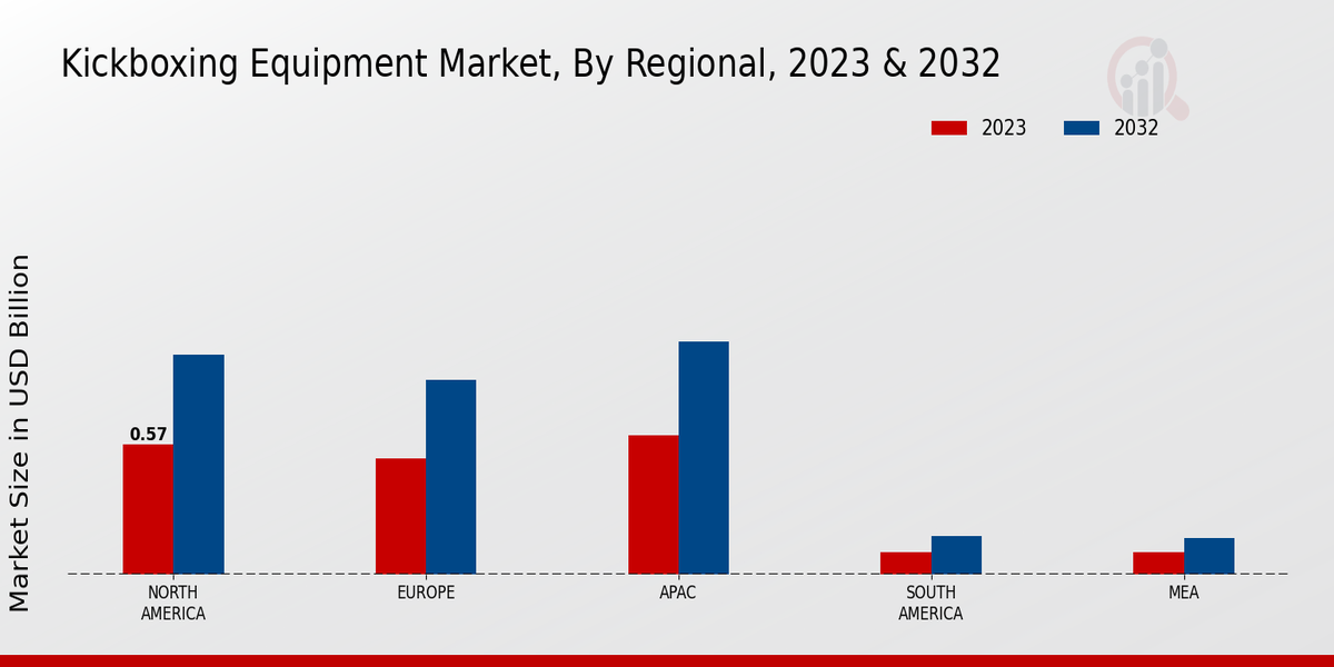 Kickboxing Equipment Market By Regional