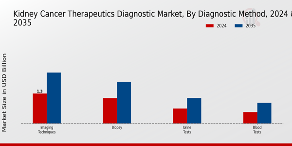 Kidney Cancer Therapeutics Diagnostic Market Segment