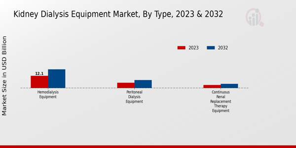 Kidney Dialysis Equipment Market Type Insights