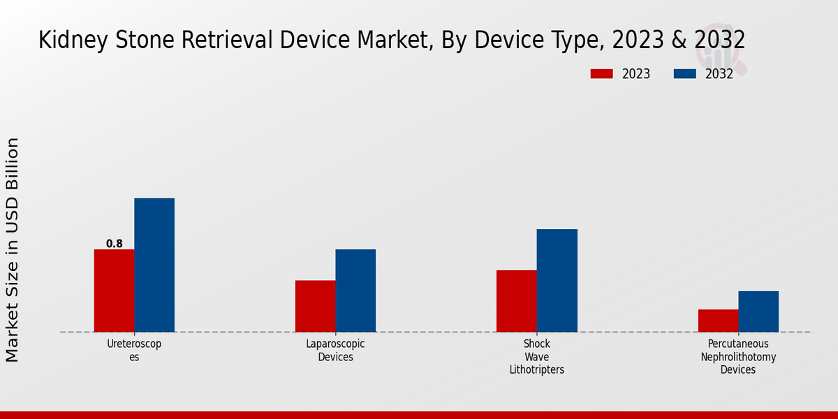 Kidney Stone Retrieval Device Market Device Type