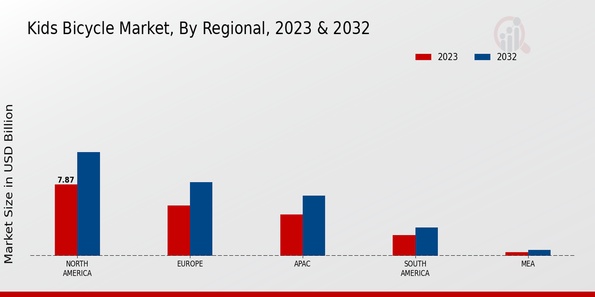 Kids Bicycle Market By Regional