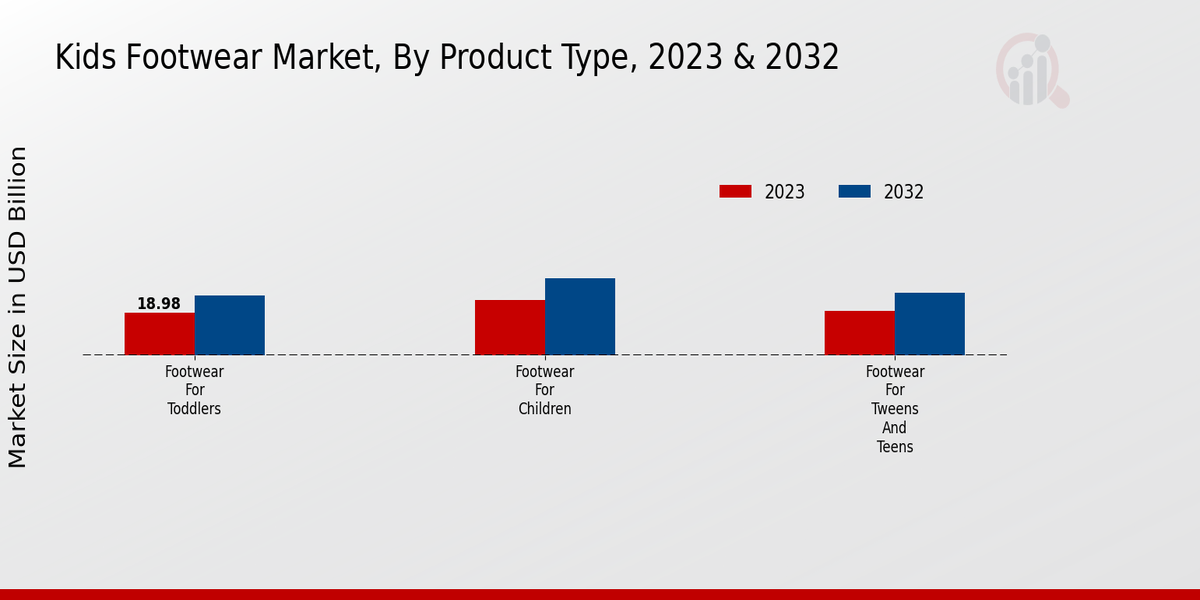 Kids Footwear Market Product Type Insights  