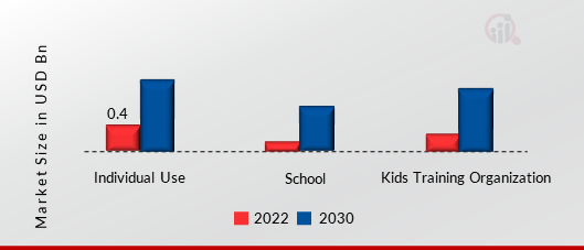Kids Smartwatch Market, by Application, 2022 & 2030