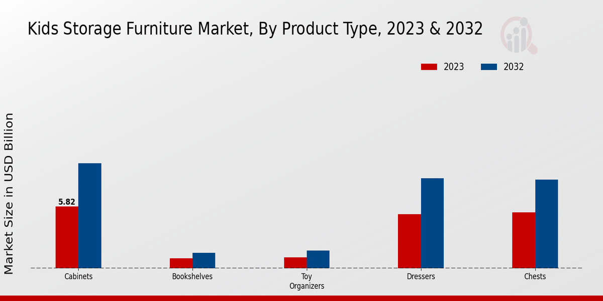 Kids Storage Furniture Market Product Type Insights  