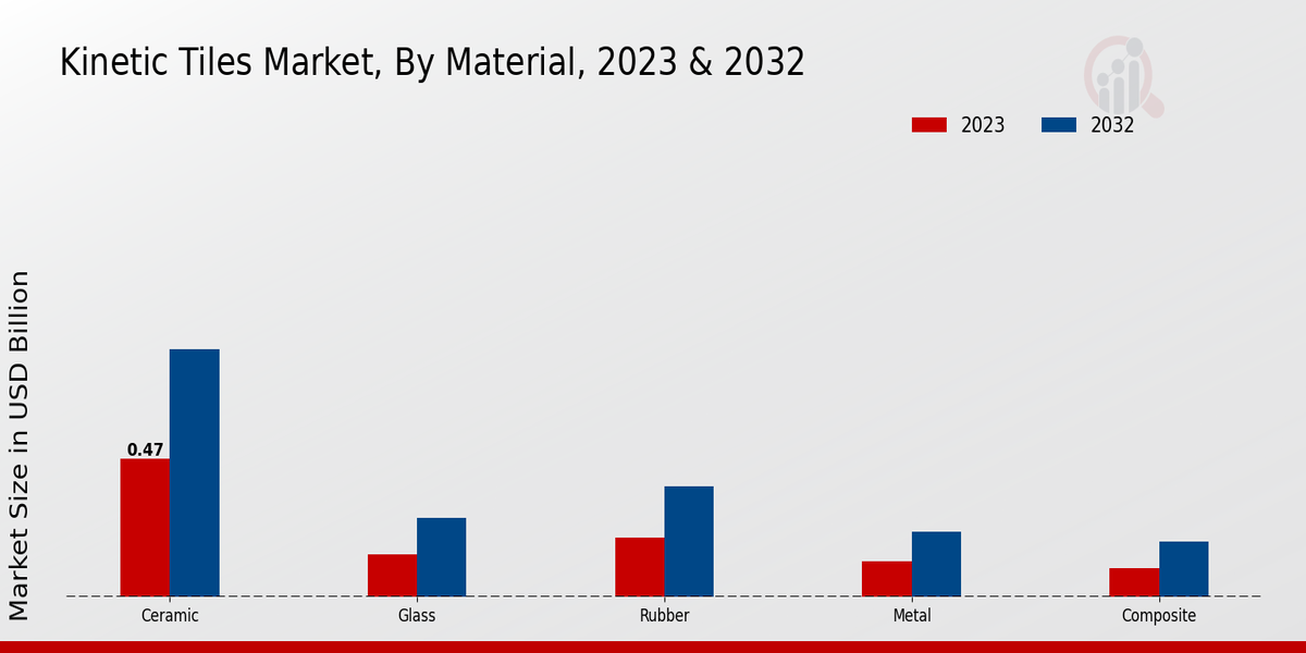 Kinetic Tiles Market Material Insights   