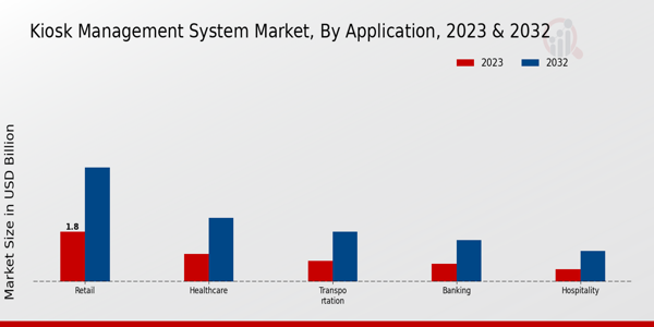 Kiosk Management System Market Insights