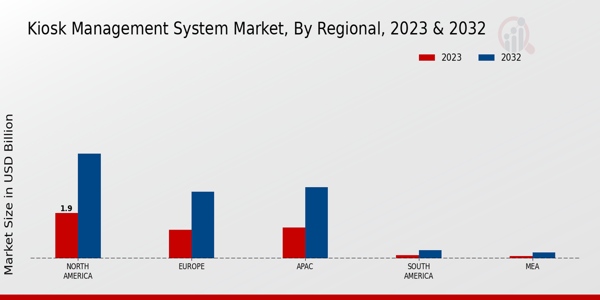 Kiosk Management System Market Regional Insights