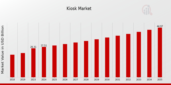 Global Kiosk Market Overview