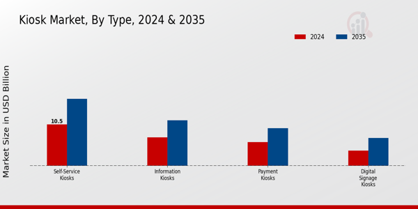 Kiosk Market Type Insights  