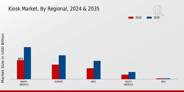 Kiosk Market Regional Insights  