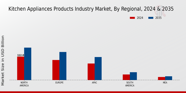 Kitchen Appliances Products Market By Regional