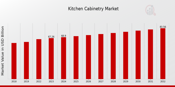 Kitchen Cabinetry Market Overview