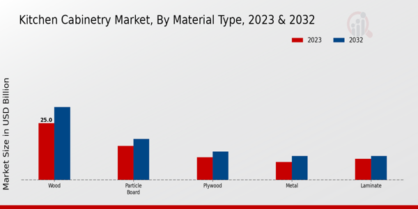 Kitchen Cabinetry Market Material Type