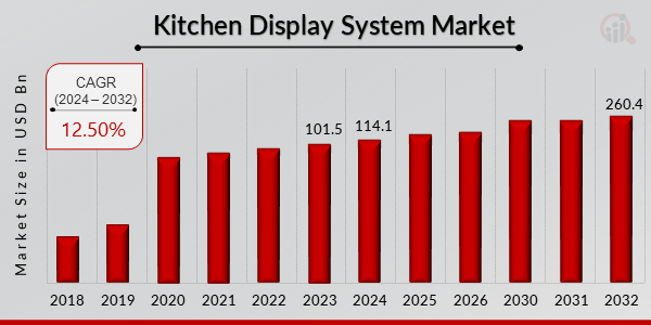 Kitchen Display System Market Overview