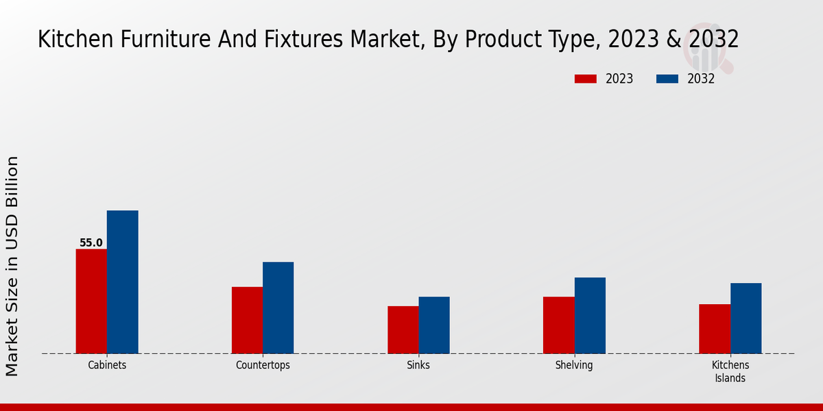 Kitchen Furniture and Fixtures Market By Product Type