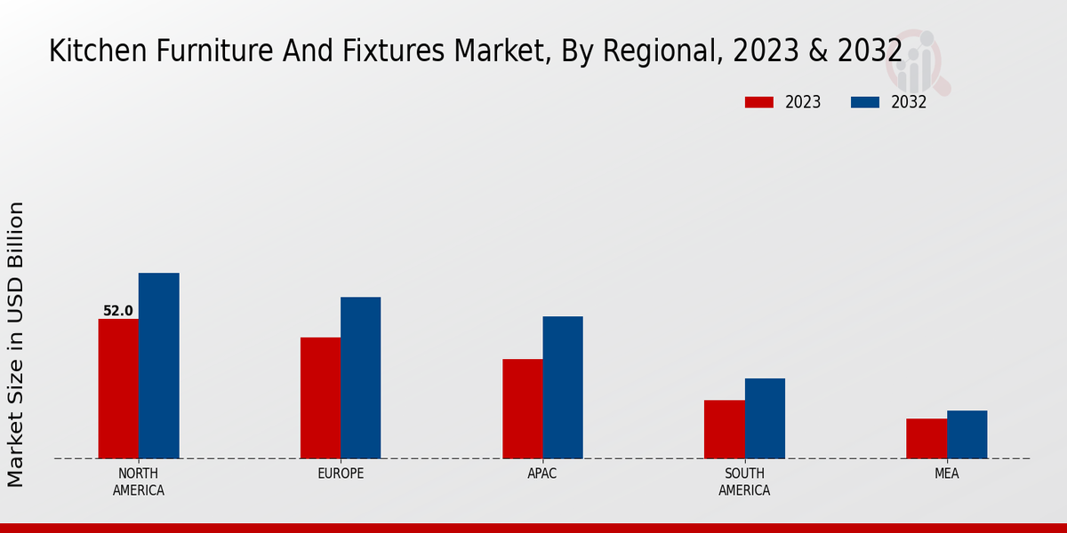 Kitchen Furniture and Fixtures Market By Region