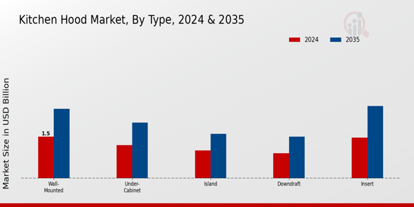 Kitchen Hood Market Type Insights