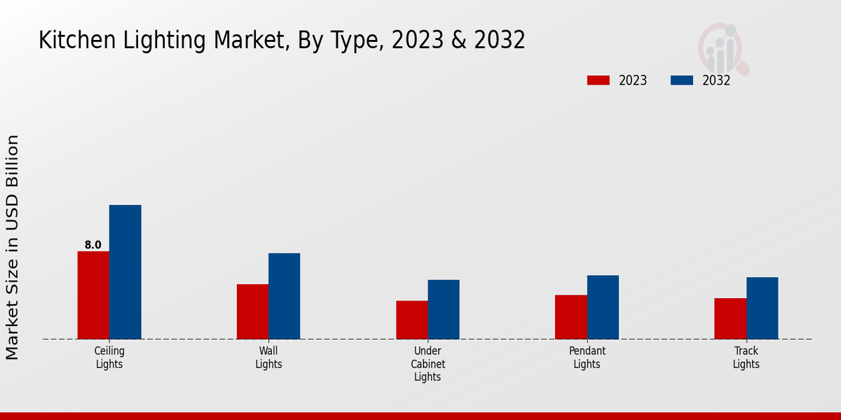 Kitchen Lighting Market Type Insights