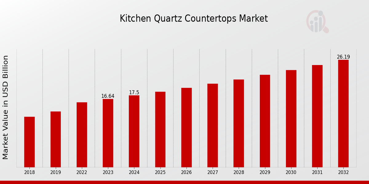 Kitchen Quartz Countertops Market Overview