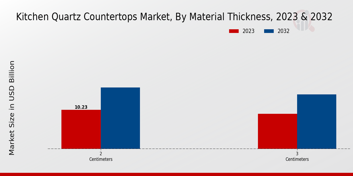 Kitchen Quartz Countertops Market By Material