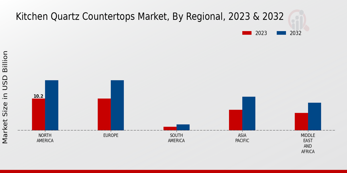 Kitchen Quartz Countertops Market By Regional