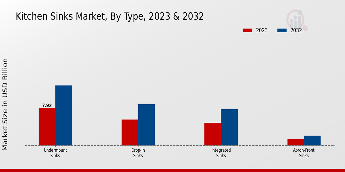 Kitchen Sinks Market Type Insights