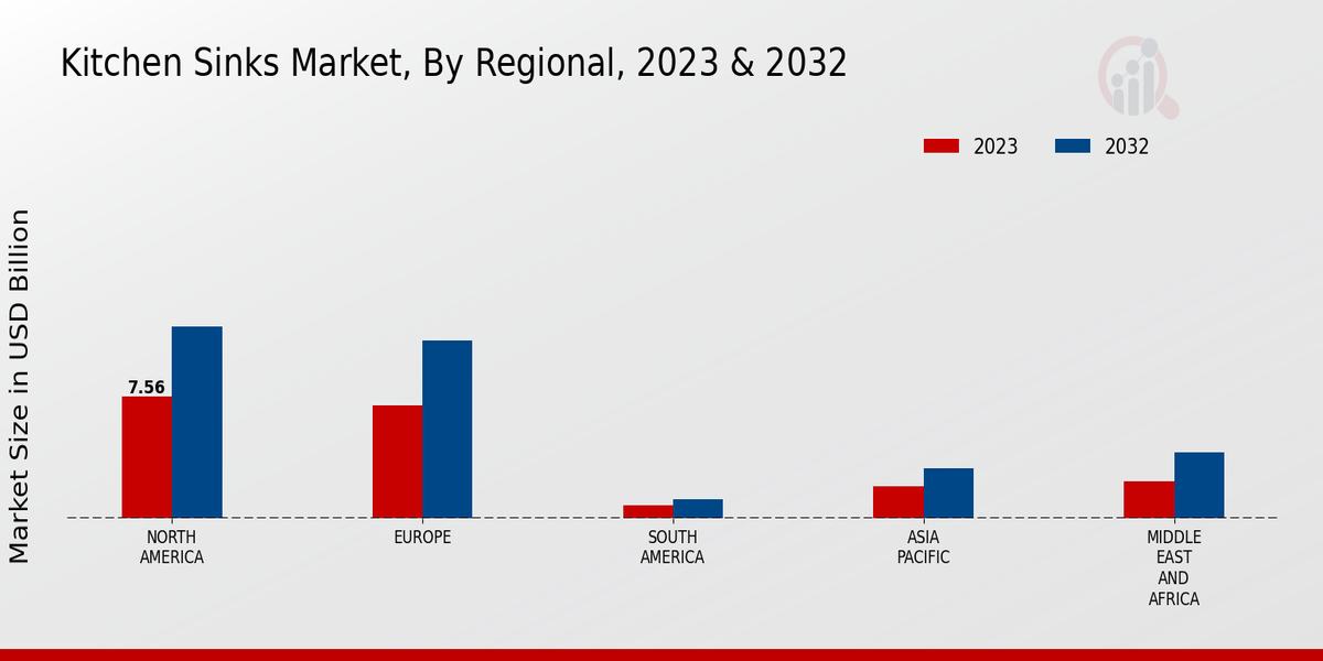 Kitchen Sinks Market Regional Insights