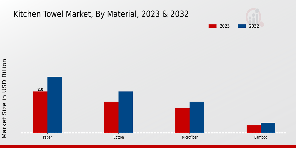 Kitchen Towel Market By Material