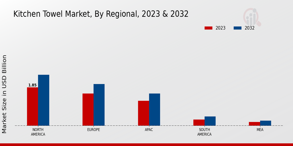 Kitchen Towel Market By Regional