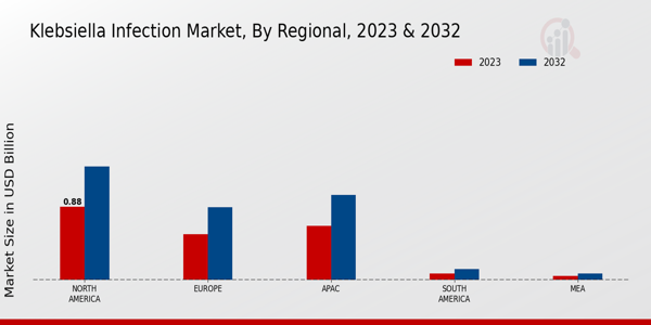 Klebsiella Infection Market Regional Insights  