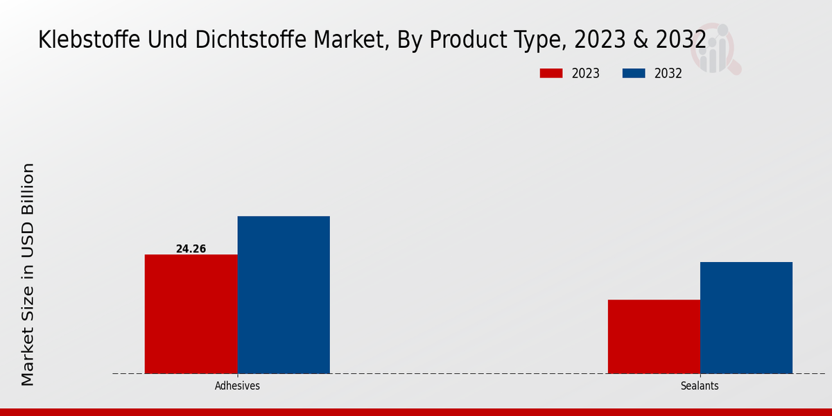 Klebstoffe Und Dichtstoffe Market Product Type Insights