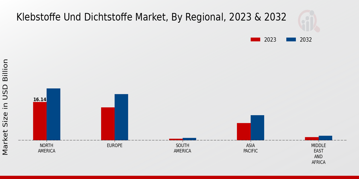 Klebstoffe Und Dichtstoffe Market Regional Insights