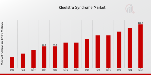 Global Kleefstra Syndrome Market Overview